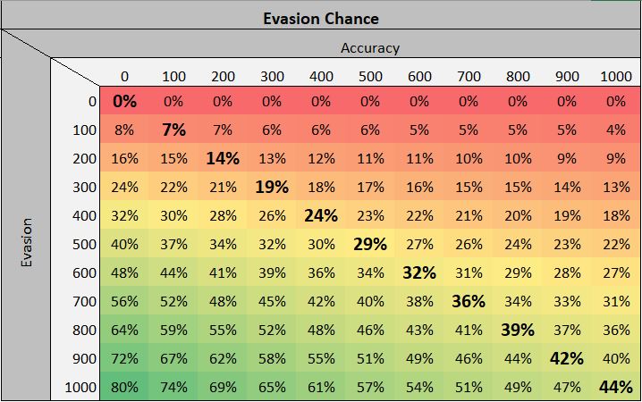 Evasion Chance.JPG